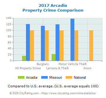 Arcadia Property Crime vs. State and National Comparison