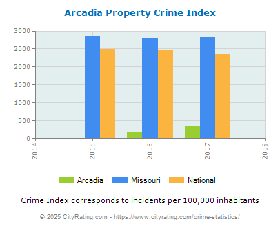 Arcadia Property Crime vs. State and National Per Capita