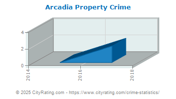 Arcadia Property Crime