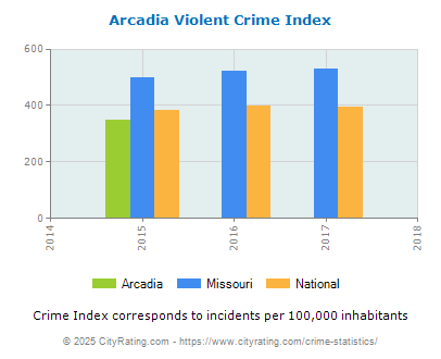 Arcadia Violent Crime vs. State and National Per Capita