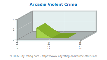 Arcadia Violent Crime