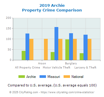 Archie Property Crime vs. State and National Comparison