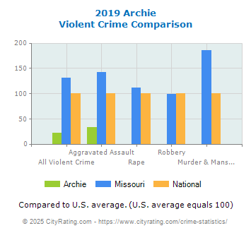 Archie Violent Crime vs. State and National Comparison