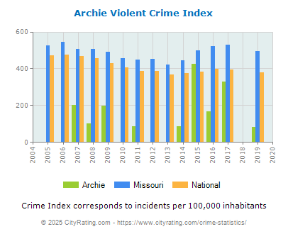 Archie Violent Crime vs. State and National Per Capita