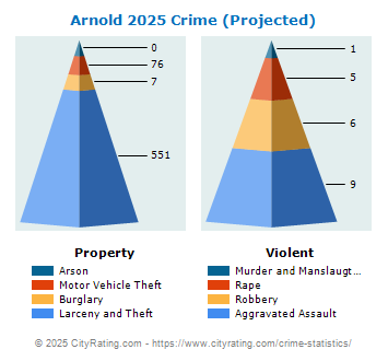 Arnold Crime 2025