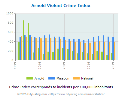 Arnold Violent Crime vs. State and National Per Capita