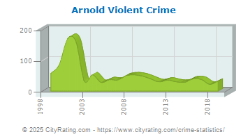 Arnold Violent Crime