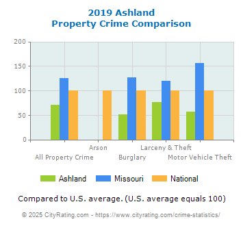 Ashland Property Crime vs. State and National Comparison