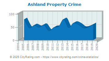 Ashland Property Crime