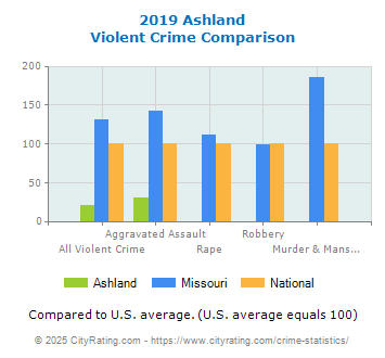 Ashland Violent Crime vs. State and National Comparison