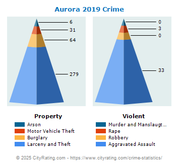 Aurora Crime 2019