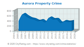 Aurora Property Crime