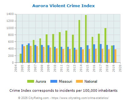 Aurora Violent Crime vs. State and National Per Capita