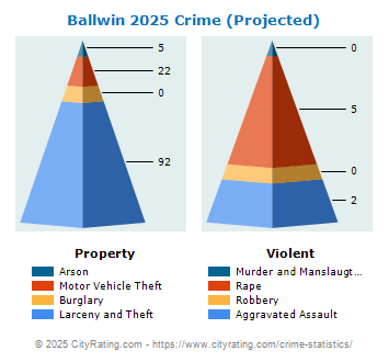 Ballwin Crime 2025