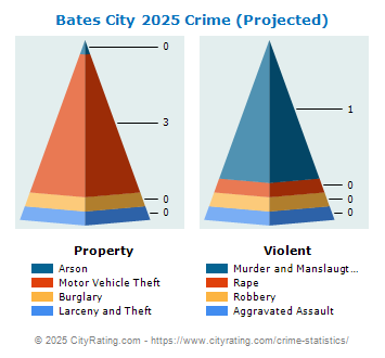 Bates City Crime 2025