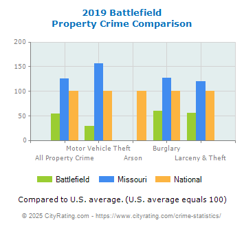 Battlefield Property Crime vs. State and National Comparison