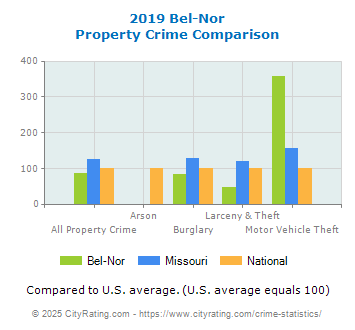 Bel-Nor Property Crime vs. State and National Comparison