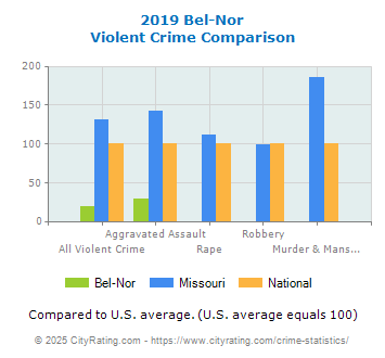 Bel-Nor Violent Crime vs. State and National Comparison