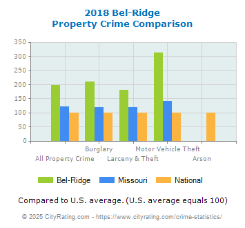 Bel-Ridge Property Crime vs. State and National Comparison