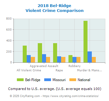 Bel-Ridge Violent Crime vs. State and National Comparison