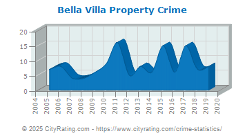 Bella Villa Property Crime