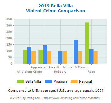 Bella Villa Violent Crime vs. State and National Comparison