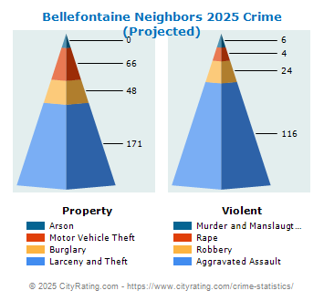 Bellefontaine Neighbors Crime 2025