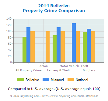 Bellerive Property Crime vs. State and National Comparison