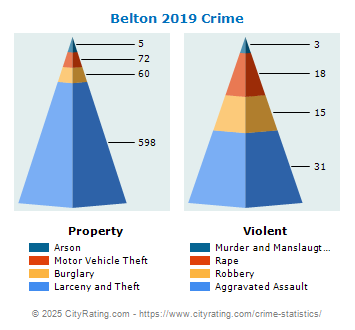 Belton Crime 2019