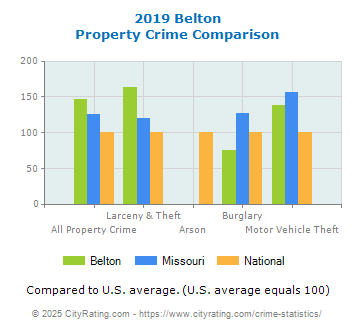 Belton Property Crime vs. State and National Comparison