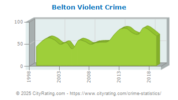 Belton Violent Crime