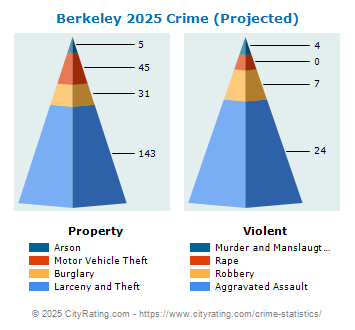 Berkeley Crime 2025