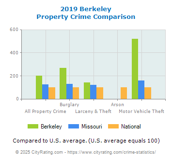 Berkeley Property Crime vs. State and National Comparison