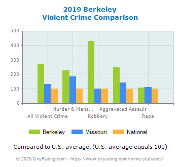 Berkeley Violent Crime vs. State and National Comparison