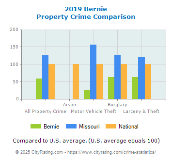 Bernie Property Crime vs. State and National Comparison