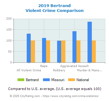 Bertrand Violent Crime vs. State and National Comparison