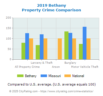 Bethany Property Crime vs. State and National Comparison