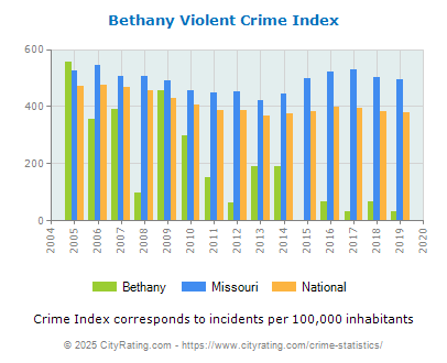 Bethany Violent Crime vs. State and National Per Capita