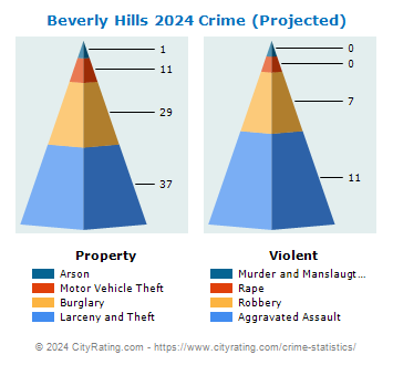 Beverly Hills Crime 2024