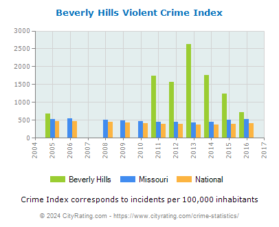 Beverly Hills Violent Crime vs. State and National Per Capita