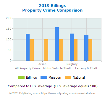 Billings Property Crime vs. State and National Comparison