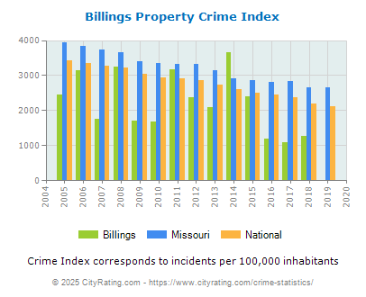 Billings Property Crime vs. State and National Per Capita