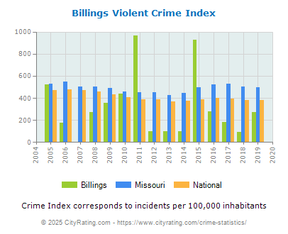 Billings Violent Crime vs. State and National Per Capita