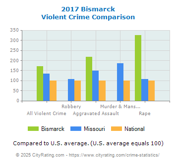 Bismarck Violent Crime vs. State and National Comparison