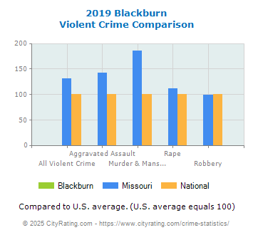 Blackburn Violent Crime vs. State and National Comparison