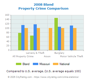 Bland Property Crime vs. State and National Comparison