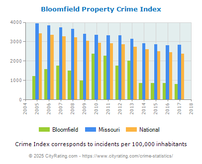 Bloomfield Property Crime vs. State and National Per Capita