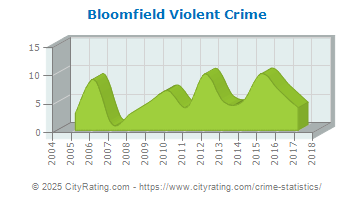 Bloomfield Violent Crime