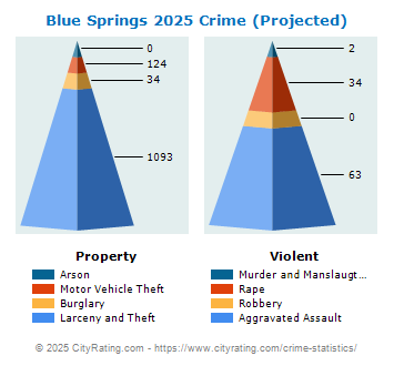 Blue Springs Crime 2025