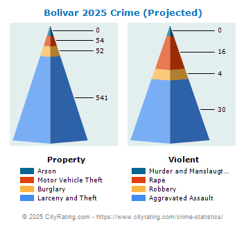 Bolivar Crime 2025